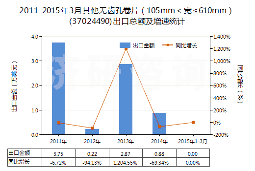 2011-2015年3月其他無(wú)齒孔卷片（105mm＜寬≤610mm）(37024490)出口總額及增速統(tǒng)計(jì)